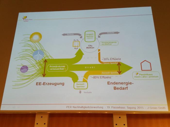Congrès Passivhaus 2015 : une nouvelle méthode de calcul