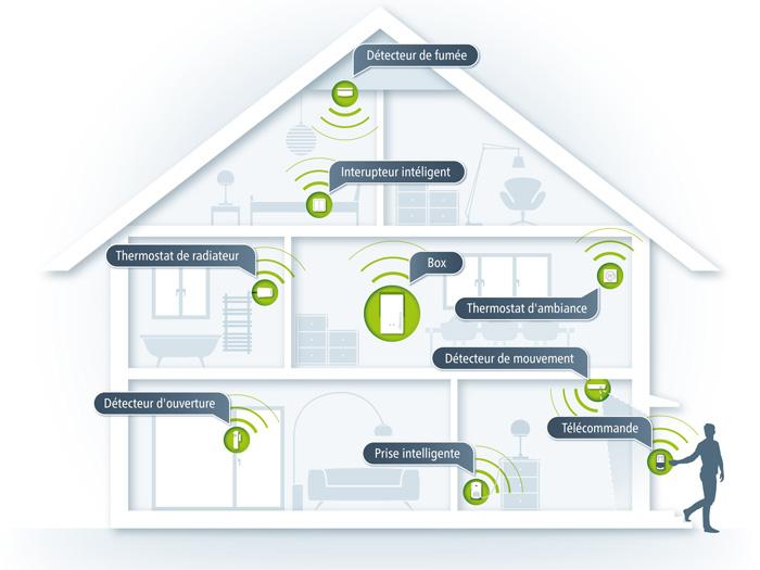 Domotique (2) : mais quel langage parle-t-elle ?