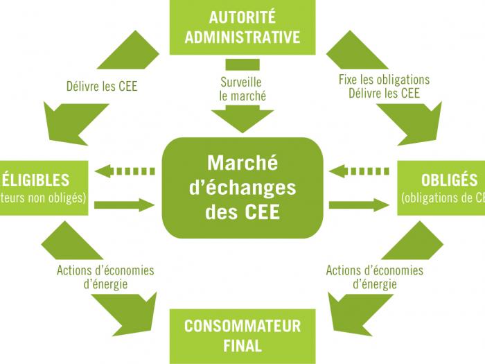Chaudières et pompes à chaleur : les CEE sur la sellette !