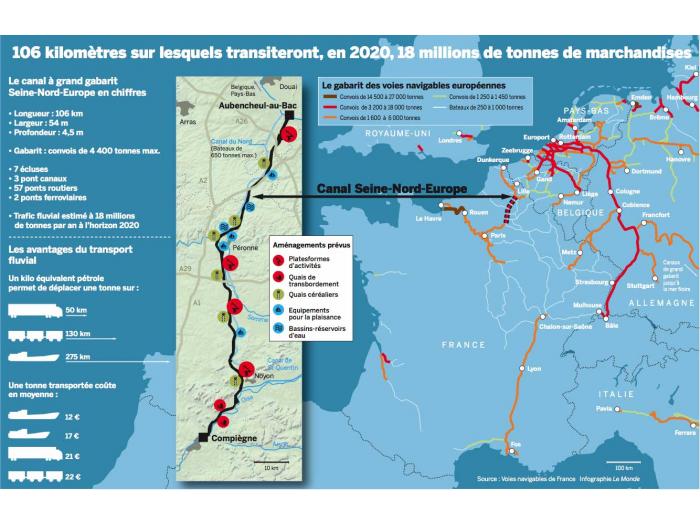 Canal Seine Nord: le financement suspendu au budget de l'IDF