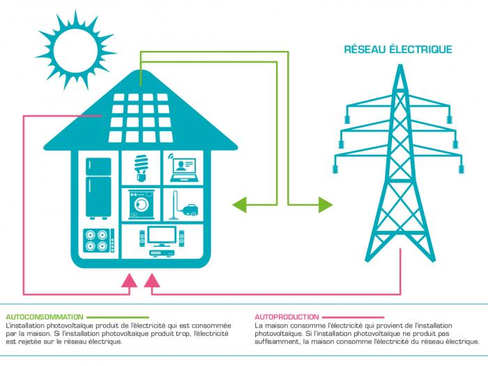 L'autoconsommation d'électricité favorisée par l'Assemblée