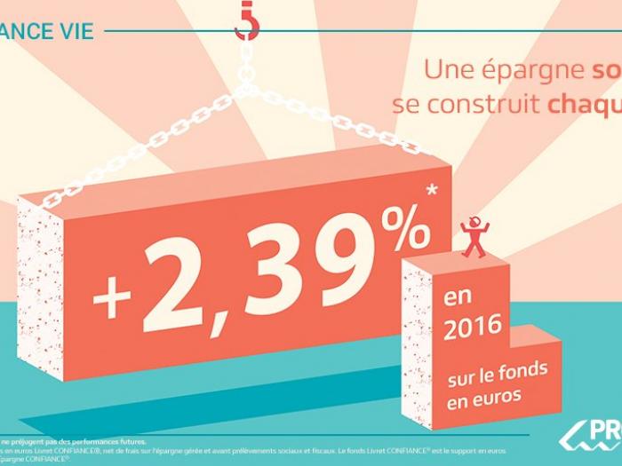 La gamme Épargne Confiance de PRO BTP affiche une bonne performance