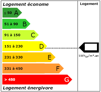 Quelle fiabilité pour les diagnostics de performance énergétique (DPE) ?