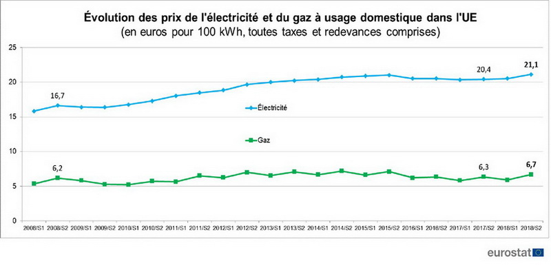 Energie : les prix augmentent en Europe pour les clients domestiques