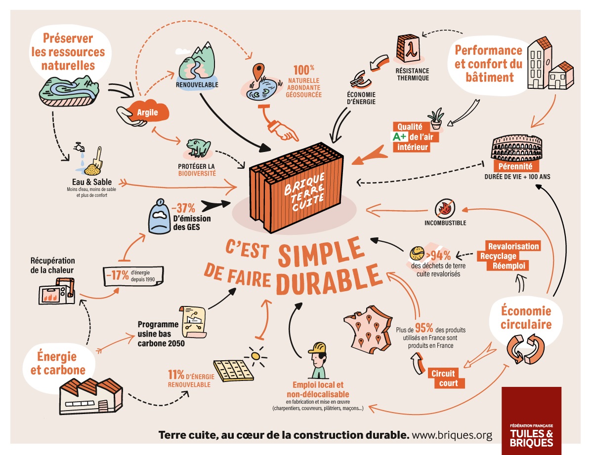 BRIQUE TERRE CUITE Au cur de la construction durable