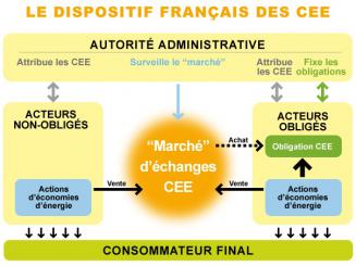 Certificats déconomies dénergie: pour les artisans aussi !