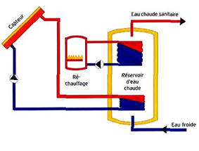 S5 : Eau chaude sanitaire : de timides changements