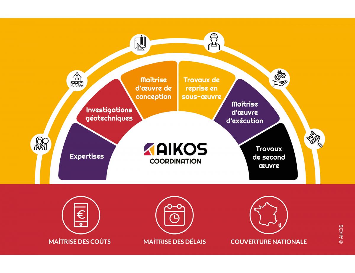 Lancement de la solution AIKOS, loffre sécheresse clé en main