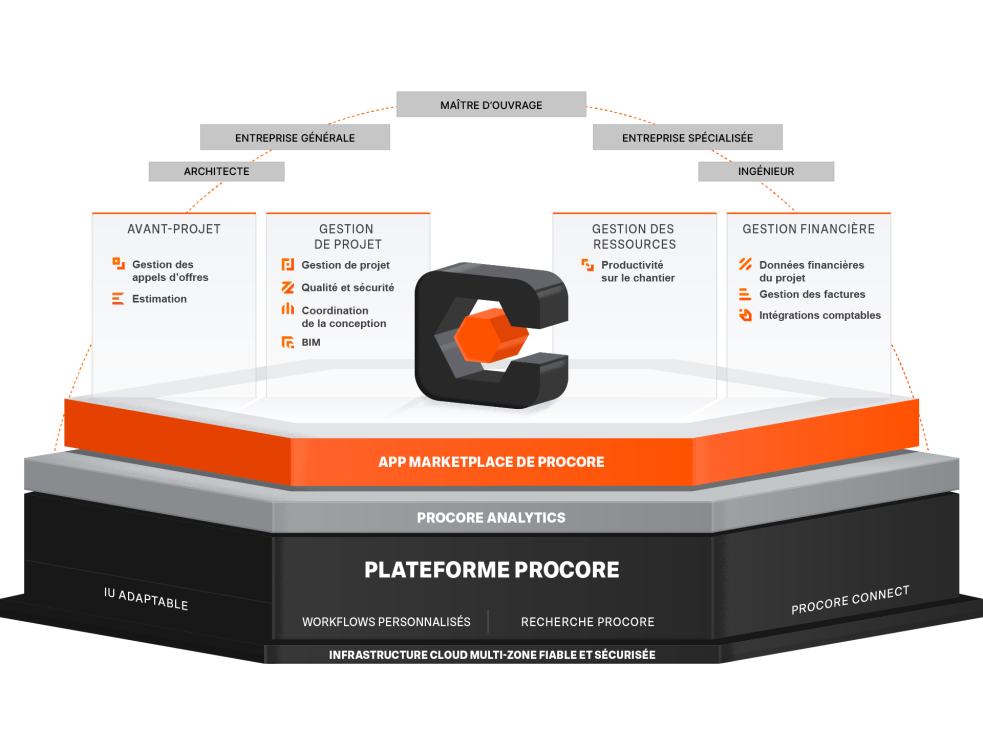 "Avec Procore tous les acteurs d'un projet ont accès aux informations dont ils ont besoin"