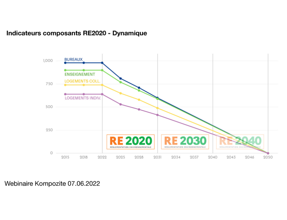 La décarbonation des matériaux, un levier important de la RE2020