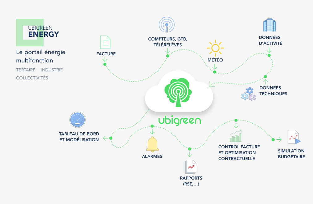 Lapproche originale dUbigreen pour réduire les consommations dénergie en tertiaire