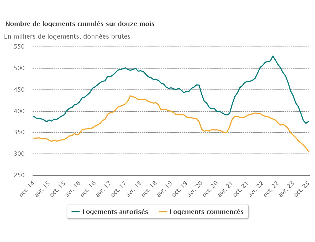 graphique construction