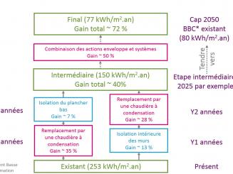  Comment rénover les copropriétés avec chauffage collectif ?