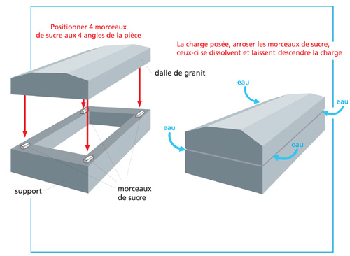 Poser et caler une lourde charge sans dommage