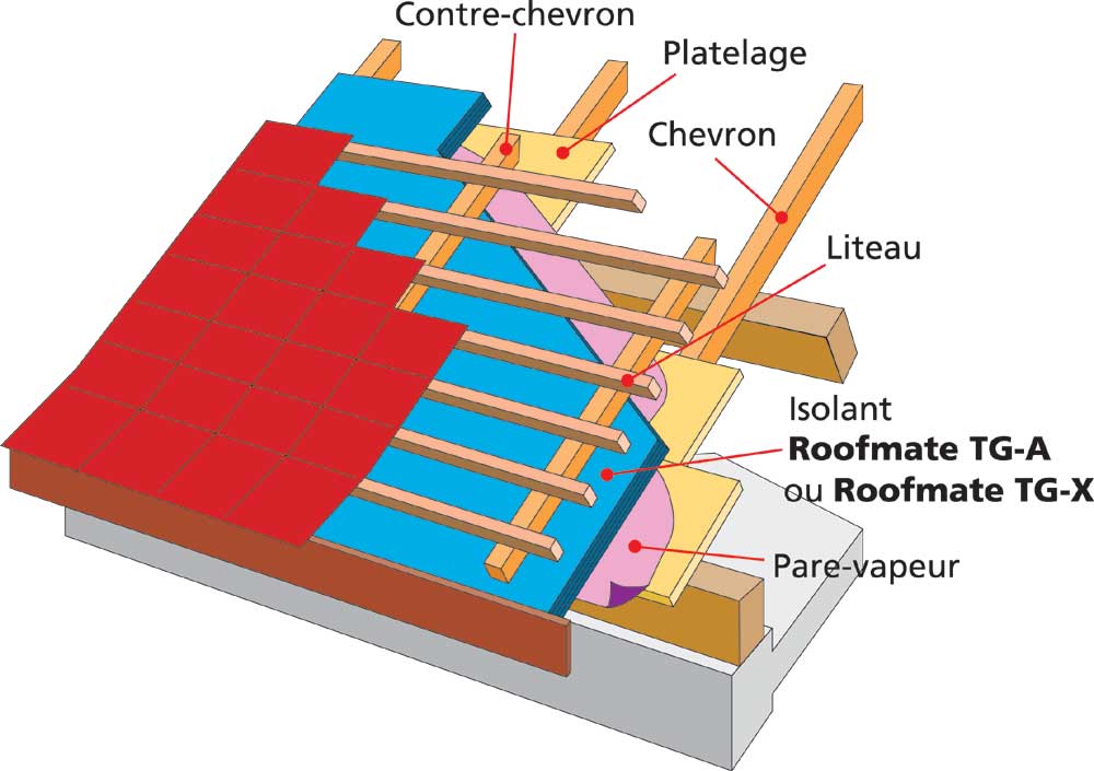 Les panneaux isolants  : panneaux ou sarking ?